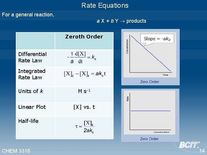 Rate Equations For a general reaction, a X + b Y products Zeroth Order