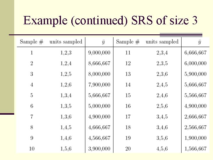 Example (continued) SRS of size 3 