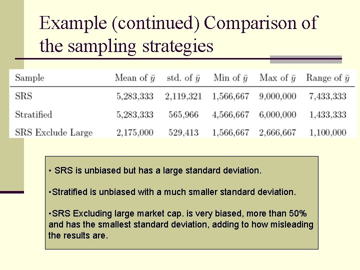 Example (continued) Comparison of the sampling strategies • SRS is unbiased but has a