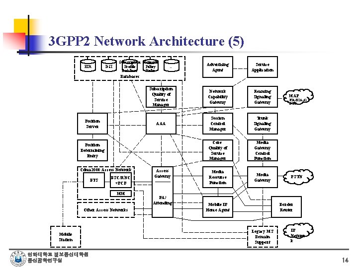 3 GPP 2 Network Architecture (5) EIR DSI Subscription Network Profile Policy Database Rules 3 GPP 2 Network Architecture (5) EIR DSI Subscription Network Profile Policy Database Rules