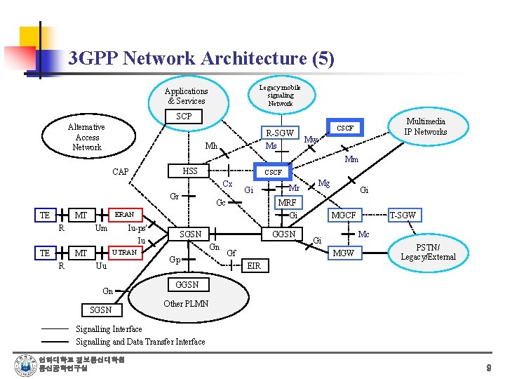3 GPP Network Architecture (5) Legacy mobile signaling Network Applications & Services SCP Alternative 3 GPP Network Architecture (5) Legacy mobile signaling Network Applications & Services SCP Alternative