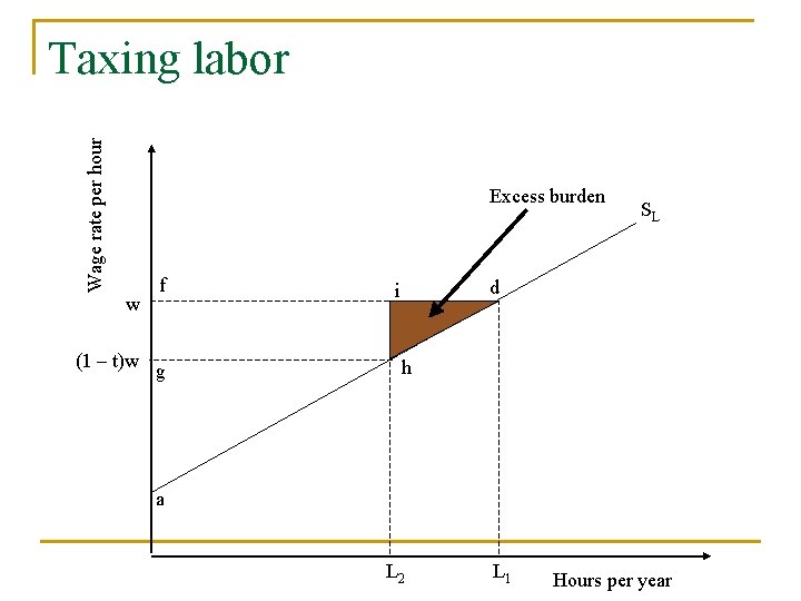 Wage rate per hour Taxing labor Excess burden w f (1 – t)w g