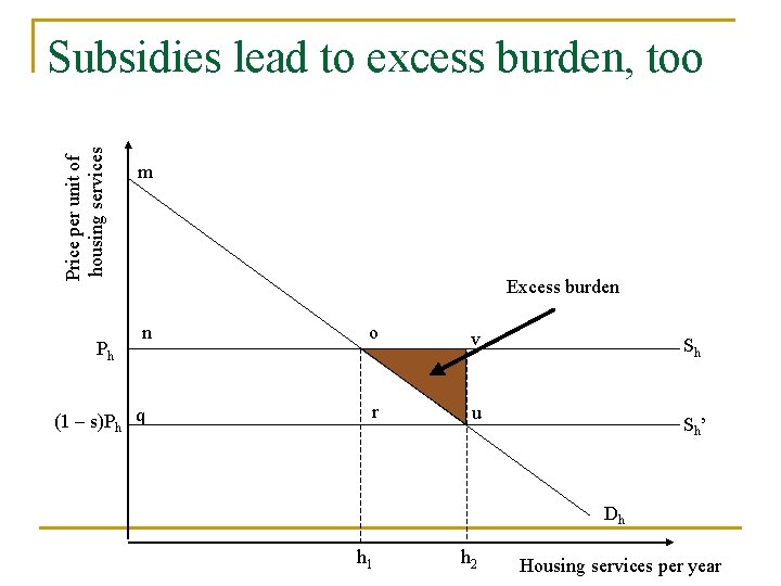 Price per unit of housing services Subsidies lead to excess burden, too Ph m