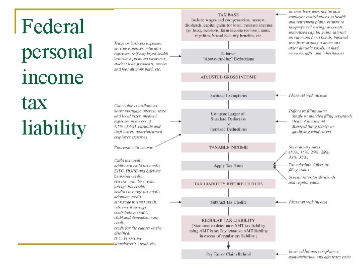 Federal personal income tax liability 