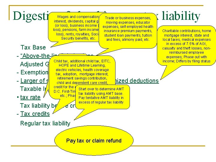 Digesting federal income tax liability Wages and compensation, Trade or business expenses, interest, dividends,