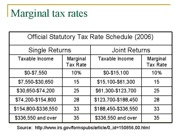 Marginal tax rates Official Statutory Tax Rate Schedule (2006) Single Returns Joint Returns Taxable