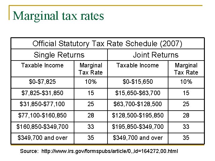 Marginal tax rates Official Statutory Tax Rate Schedule (2007) Single Returns Joint Returns Taxable