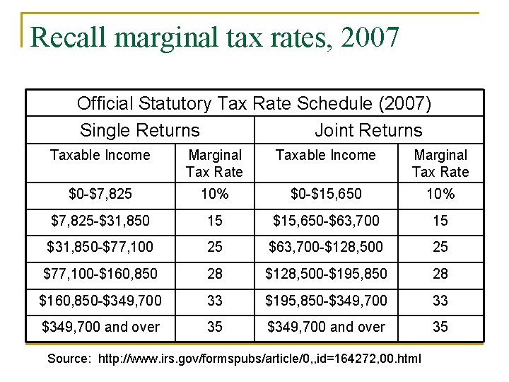 Recall marginal tax rates, 2007 Official Statutory Tax Rate Schedule (2007) Single Returns Joint