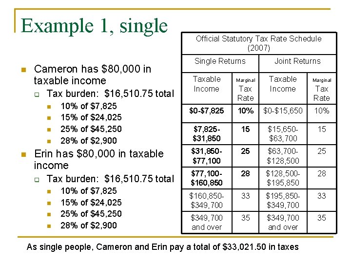 Example 1, single n Cameron has $80, 000 in taxable income q Tax burden: