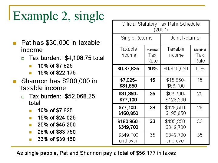 Example 2, single n Pat has $30, 000 in taxable income q Tax burden: