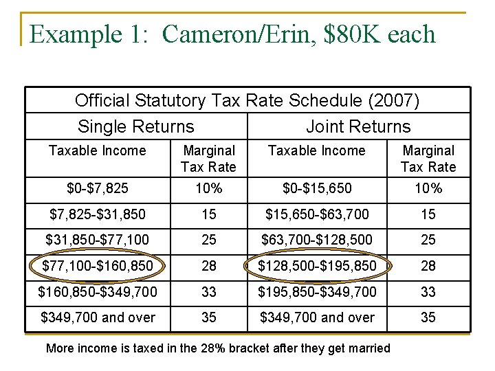 Example 1: Cameron/Erin, $80 K each Official Statutory Tax Rate Schedule (2007) Single Returns