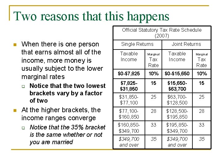 Two reasons that this happens Official Statutory Tax Rate Schedule (2007) n When there