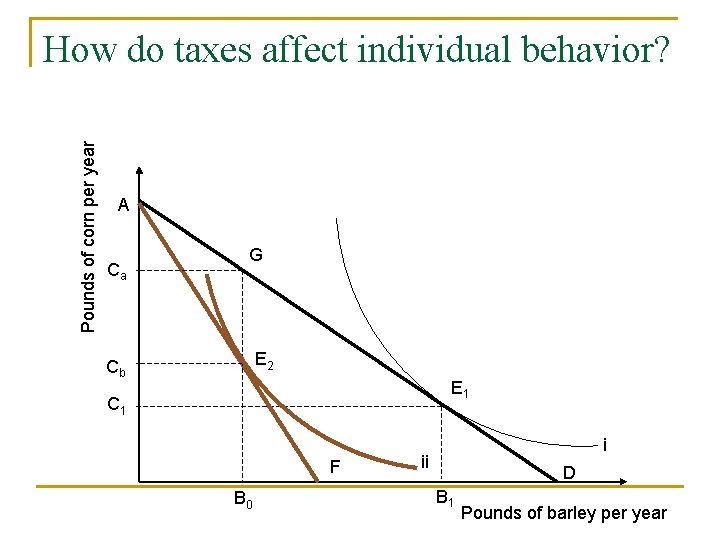 Pounds of corn per year How do taxes affect individual behavior? A Ca G