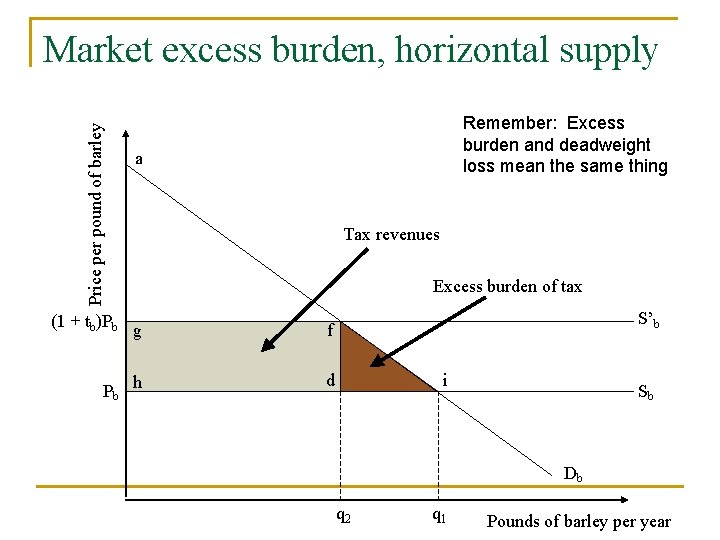 Price per pound of barley Market excess burden, horizontal supply (1 + tb)Pb Pb