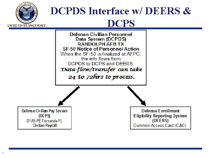 UNITED STATES SPACE FORCE 7 DCPDS Interface w/ DEERS & DCPS 