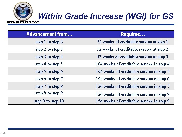 Within Grade Increase (WGI) for GS UNITED STATES SPACE FORCE Advancement from… Requires… step