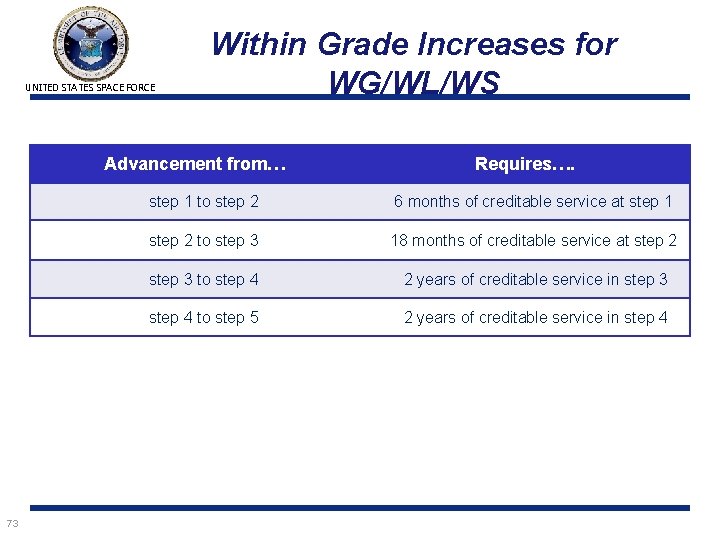 UNITED STATES SPACE FORCE Within Grade Increases for WG/WL/WS Advancement from… 73 Requires…. step