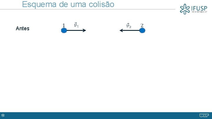 Esquema de uma colisão Antes 