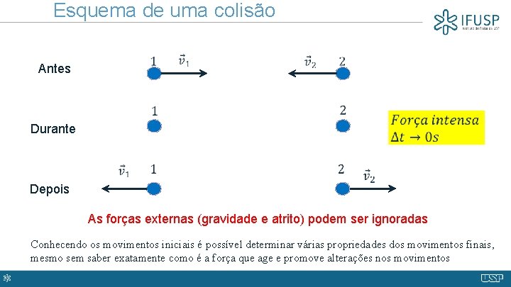 Esquema de uma colisão Antes Durante Depois As forças externas (gravidade e atrito) podem