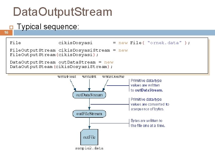 Data. Output. Stream 16 Typical sequence: File cikis. Dosyasi = new File( “ornek. data"