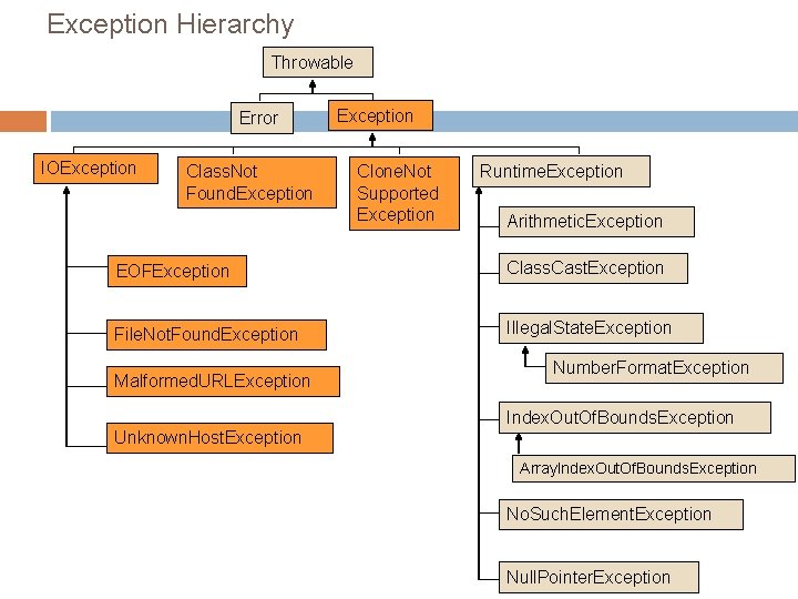 Exception Hierarchy Throwable Error IOException Class. Not Found. Exception Clone. Not Supported Exception Runtime.