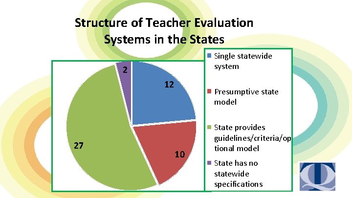 Structure of Teacher Evaluation Systems in the States Single statewide system 2 12 27