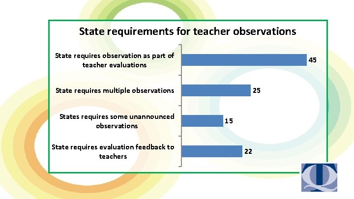 State requirements for teacher observations State requires observation as part of teacher evaluations 45