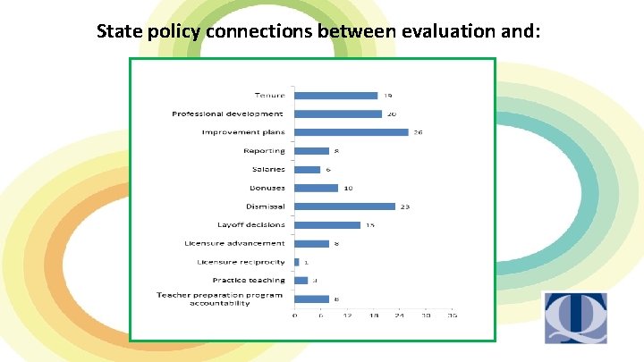 State policy connections between evaluation and: 