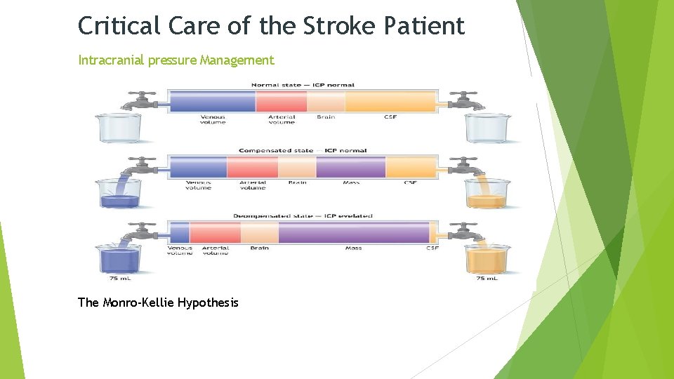Critical Care of the Stroke Patient Intracranial pressure Management The Monro-Kellie Hypothesis Critical Care of the Stroke Patient Intracranial pressure Management The Monro-Kellie Hypothesis