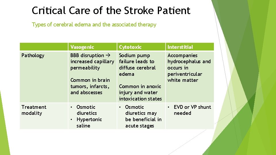Critical Care of the Stroke Patient Types of cerebral edema and the associated therapy Critical Care of the Stroke Patient Types of cerebral edema and the associated therapy