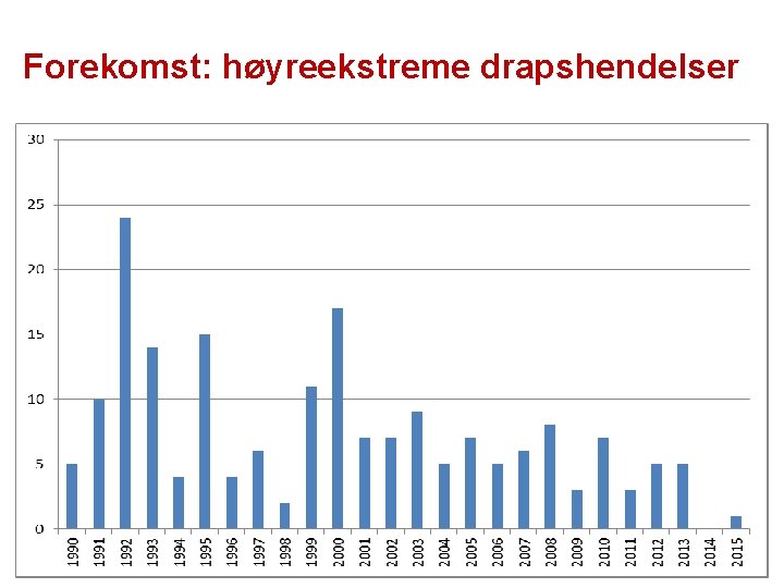 Forekomst: høyreekstreme drapshendelser 