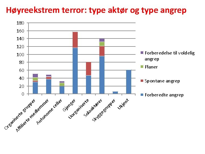 Høyreekstrem terror: type aktør og type angrep 180 160 140 120 Forberedelse til voldelig