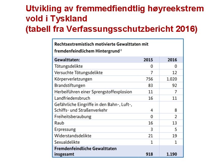 Utvikling av fremmedfiendtlig høyreekstrem vold i Tyskland (tabell fra Verfassungsschutzbericht 2016) 