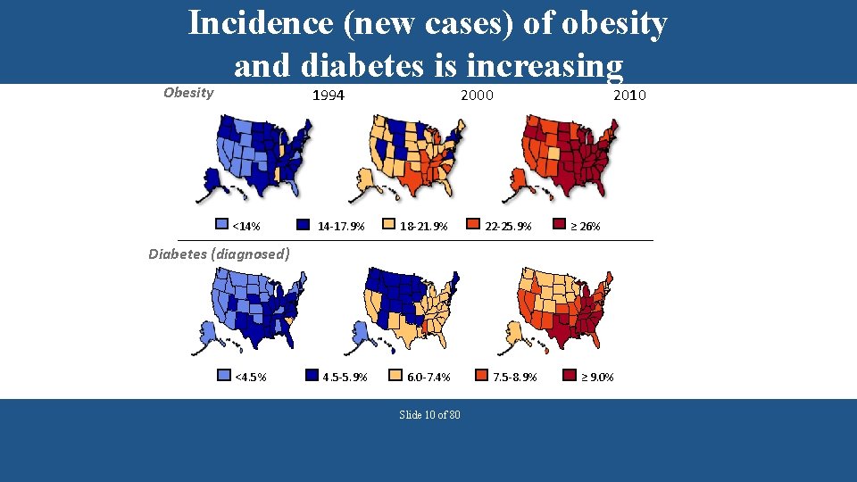 Incidence (new cases) of obesity and diabetes is increasing Obesity 1994 <14% 2000 14