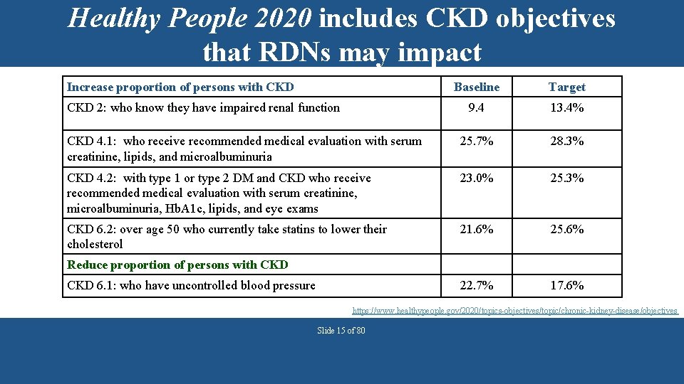 Healthy People 2020 includes CKD objectives that RDNs may impact Increase proportion of persons