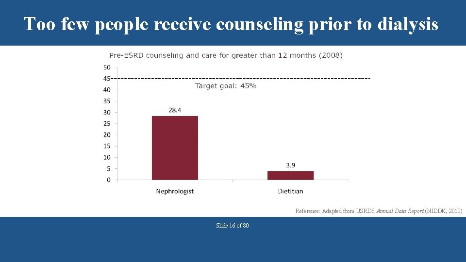 Too few people receive counseling prior to dialysis Reference: Adapted from USRDS Annual Data