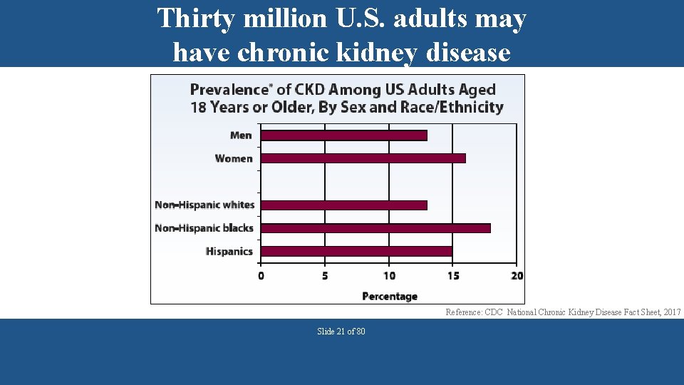 Thirty million U. S. adults may have chronic kidney disease Reference: CDC National Chronic