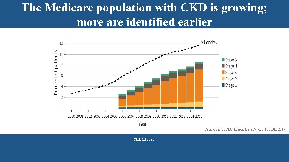 The Medicare population with CKD is growing; more are identified earlier Reference: USRDS Annual