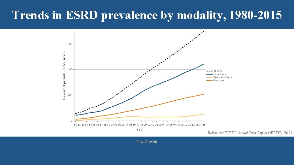 Trends in ESRD prevalence by modality, 1980 -2015 Reference: USRDS Annual Data Report (NIDDK,