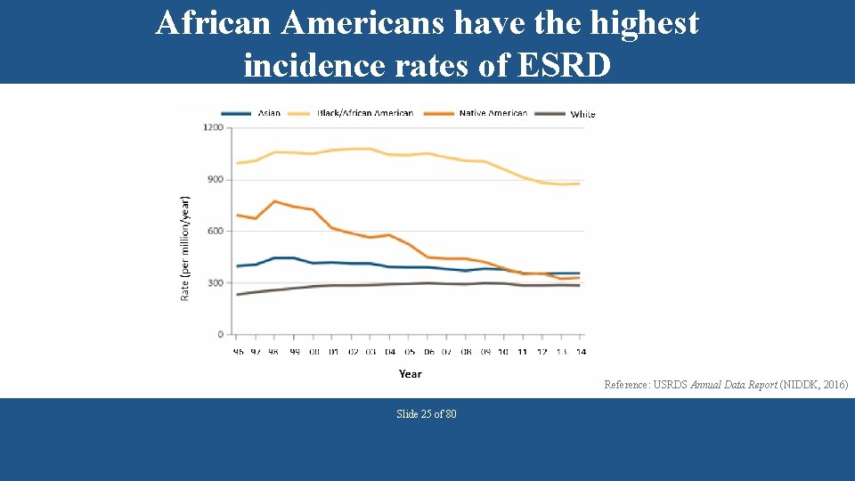 African Americans have the highest incidence rates of ESRD Reference: USRDS Annual Data Report