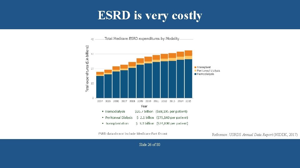 ESRD is very costly Reference: USRDS Annual Data Report (NIDDK, 2017) Slide 26 of