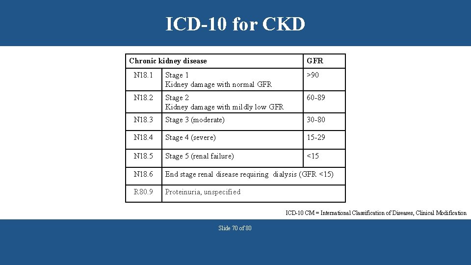 ICD-10 for CKD Chronic kidney disease GFR N 18. 1 Stage 1 Kidney damage