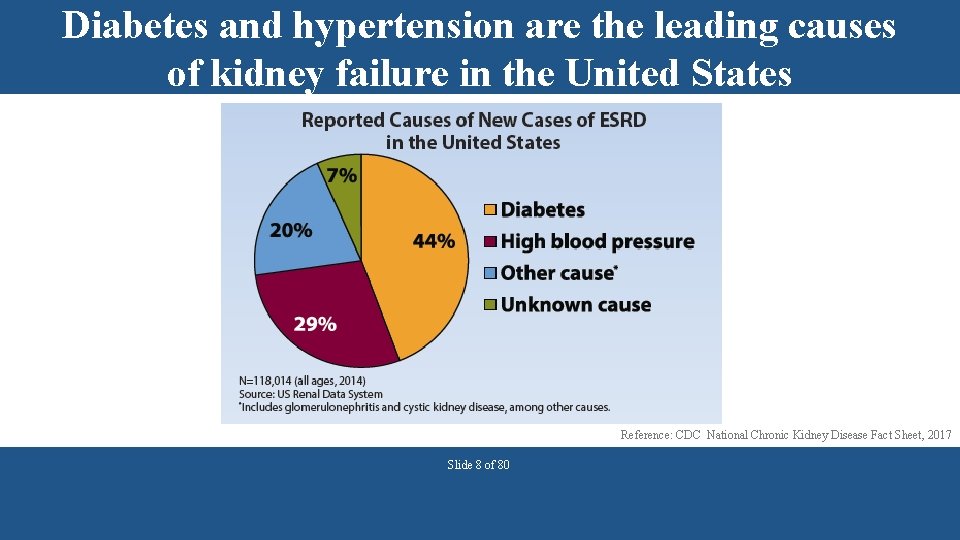 Diabetes and hypertension are the leading causes of kidney failure in the United States