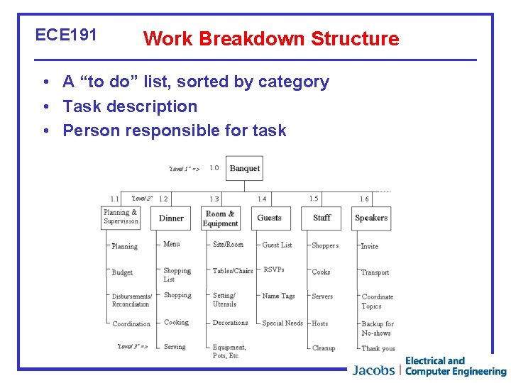 ECE 191 Work Breakdown Structure • A “to do” list, sorted by category • ECE 191 Work Breakdown Structure • A “to do” list, sorted by category •