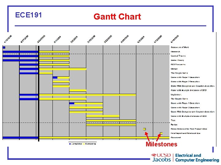 ECE 191 Gantt Chart Milestones ECE 191 Gantt Chart Milestones