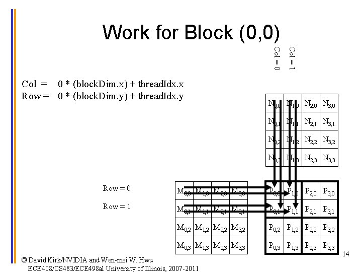 Work for Block (0, 0) Col = 1 Col = 0 * (block. Dim.