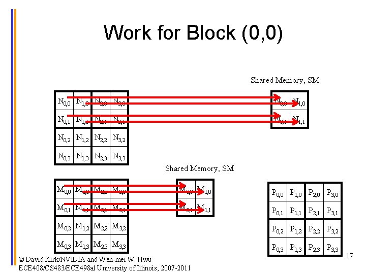 Work for Block (0, 0) Shared Memory, SM N 0, 0 N 1, 0