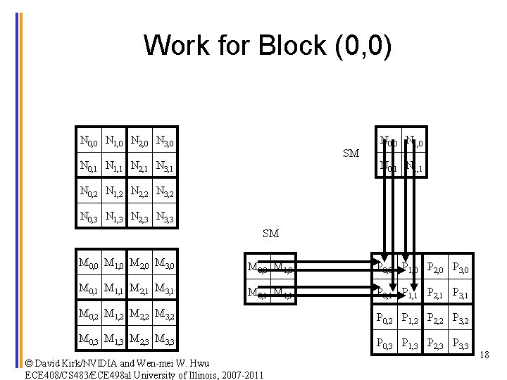 Work for Block (0, 0) N 0, 0 N 1, 0 N 2, 0