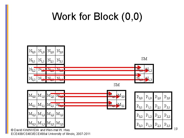 Work for Block (0, 0) N 0, 0 N 1, 0 N 2, 0