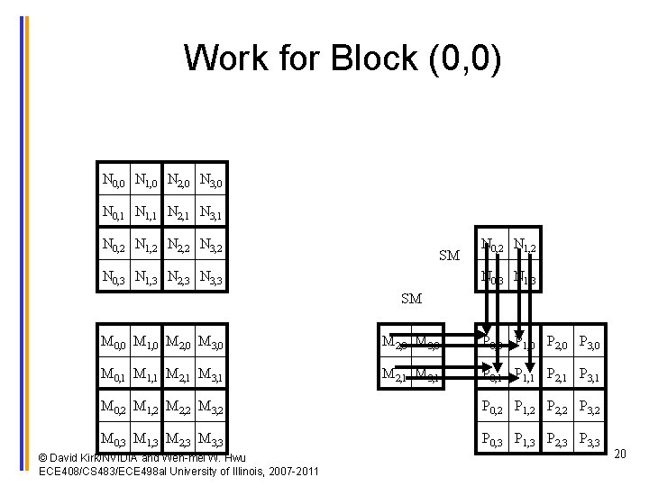 Work for Block (0, 0) N 0, 0 N 1, 0 N 2, 0